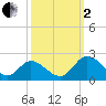 Sturgeon Point tide chart for Sunday, October 2, 2022