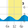 Sturgeon Point tide chart for Monday, October 3, 2022