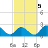 Sturgeon Point tide chart for Wednesday, October 5, 2022