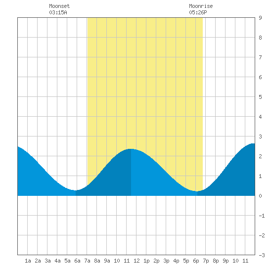 Sturgeon Point tide chart for Thursday, October 6, 2022