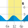 Sturgeon Point tide chart for Thursday, October 6, 2022