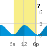 Sturgeon Point tide chart for Friday, October 7, 2022
