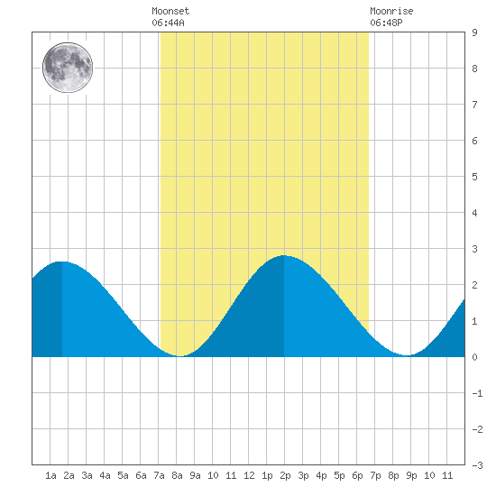 Sturgeon Point tide chart for Sunday, October 9, 2022