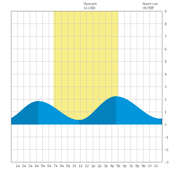 Sturgeon Point tide chart for Sunday, November 13, 2022
