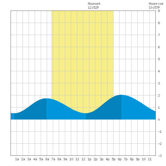 Sturgeon Point tide chart for Tuesday, November 15, 2022