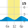 Sturgeon Point tide chart for Tuesday, November 15, 2022