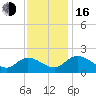 Sturgeon Point tide chart for Wednesday, November 16, 2022