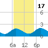 Sturgeon Point tide chart for Thursday, November 17, 2022