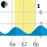 Sturgeon Point tide chart for Tuesday, November 1, 2022