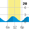 Sturgeon Point tide chart for Sunday, November 20, 2022