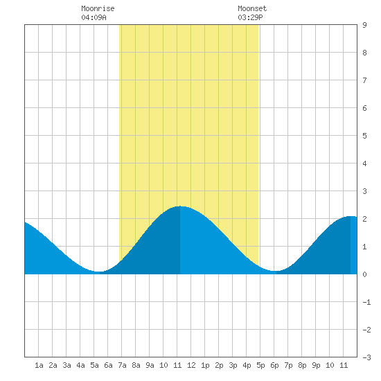 Sturgeon Point tide chart for Monday, November 21, 2022