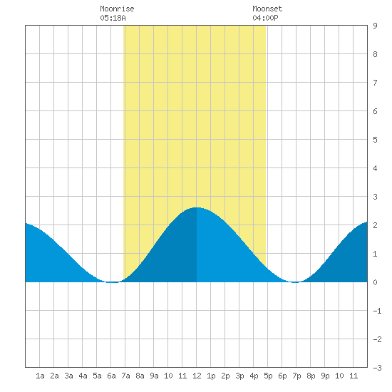 Sturgeon Point tide chart for Tuesday, November 22, 2022