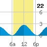 Sturgeon Point tide chart for Tuesday, November 22, 2022