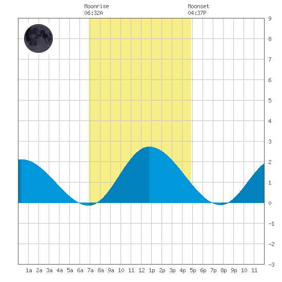 Sturgeon Point tide chart for Wednesday, November 23, 2022