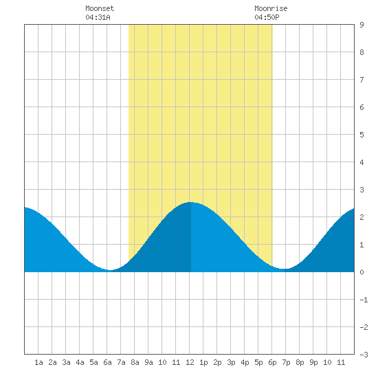 Sturgeon Point tide chart for Saturday, November 5, 2022