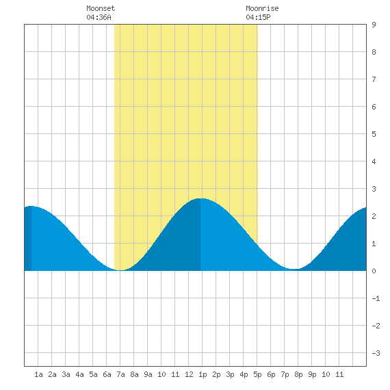 Sturgeon Point tide chart for Sunday, November 6, 2022