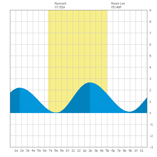 Sturgeon Point tide chart for Wednesday, November 9, 2022