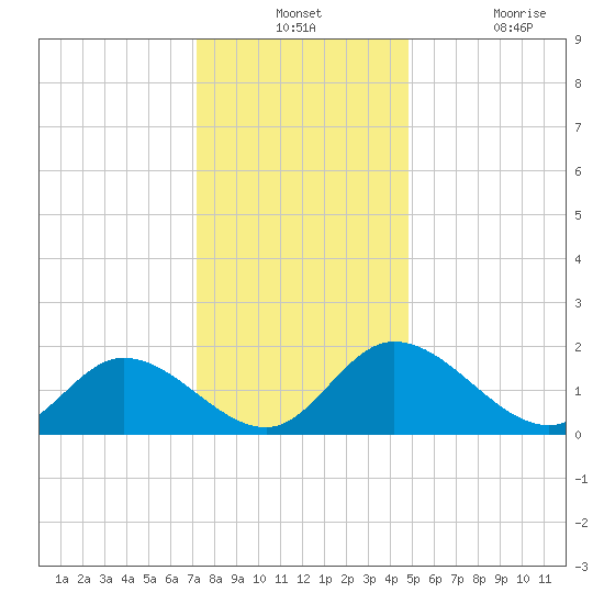 Sturgeon Point tide chart for Monday, December 12, 2022