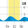 Sturgeon Point tide chart for Sunday, December 18, 2022