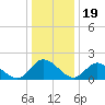Sturgeon Point tide chart for Monday, December 19, 2022
