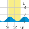 Sturgeon Point tide chart for Thursday, December 1, 2022