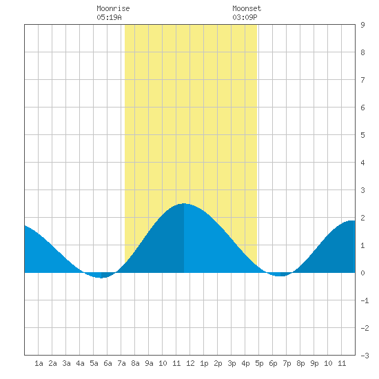 Sturgeon Point tide chart for Wednesday, December 21, 2022