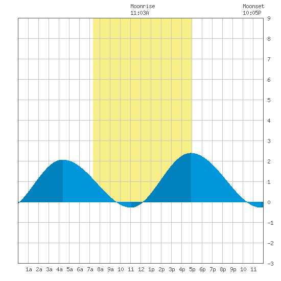 Sturgeon Point tide chart for Tuesday, December 27, 2022