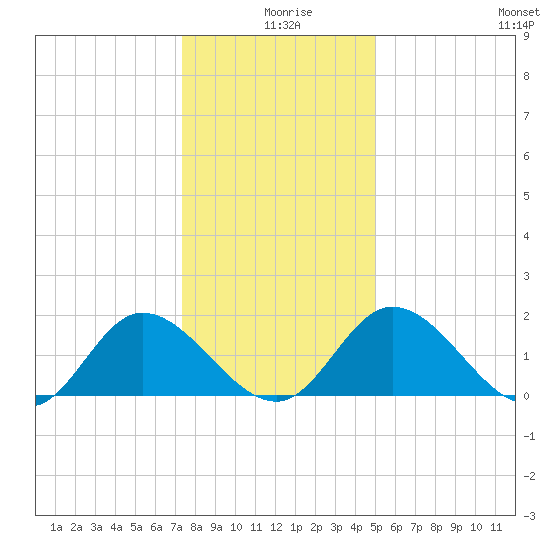Sturgeon Point tide chart for Wednesday, December 28, 2022