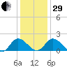 Sturgeon Point tide chart for Thursday, December 29, 2022