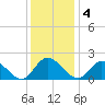 Sturgeon Point tide chart for Sunday, December 4, 2022
