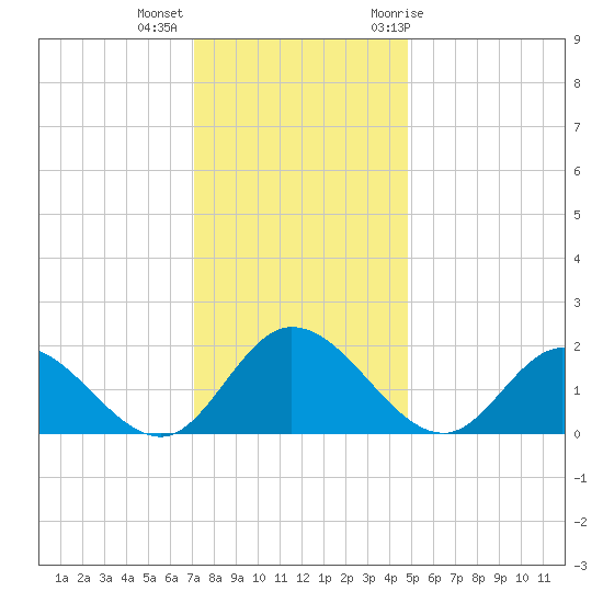 Sturgeon Point tide chart for Monday, December 5, 2022