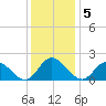 Sturgeon Point tide chart for Monday, December 5, 2022