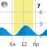 Sturgeon Point tide chart for Wednesday, December 7, 2022