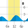 Sturgeon Point tide chart for Thursday, December 8, 2022