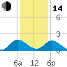 Sturgeon Point tide chart for Saturday, January 14, 2023