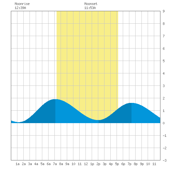 Sturgeon Point tide chart for Sunday, January 15, 2023