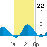 Sturgeon Point tide chart for Sunday, January 22, 2023