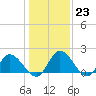 Sturgeon Point tide chart for Monday, January 23, 2023