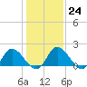 Sturgeon Point tide chart for Tuesday, January 24, 2023