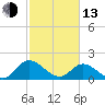Sturgeon Point tide chart for Monday, February 13, 2023