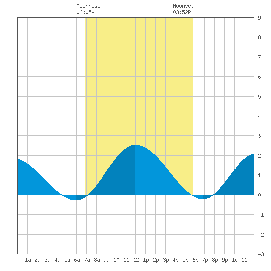 Sturgeon Point tide chart for Saturday, February 18, 2023