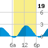 Sturgeon Point tide chart for Sunday, February 19, 2023