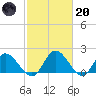 Sturgeon Point tide chart for Monday, February 20, 2023