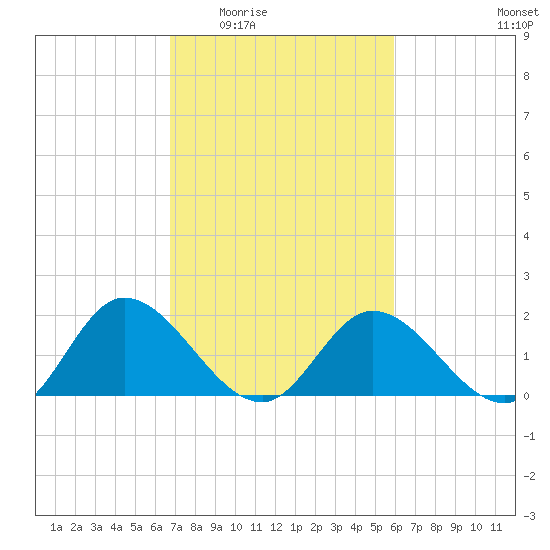 Sturgeon Point tide chart for Friday, February 24, 2023