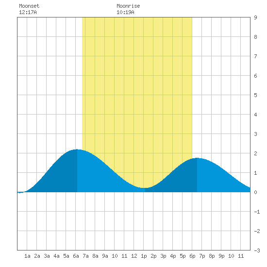 Sturgeon Point tide chart for Sunday, February 26, 2023