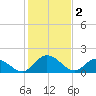 Sturgeon Point tide chart for Thursday, February 2, 2023
