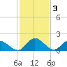 Sturgeon Point tide chart for Friday, February 3, 2023