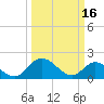 Sturgeon Point tide chart for Thursday, March 16, 2023