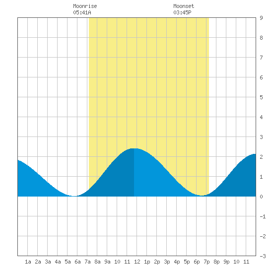 Sturgeon Point tide chart for Saturday, March 18, 2023