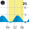 Sturgeon Point tide chart for Tuesday, March 21, 2023